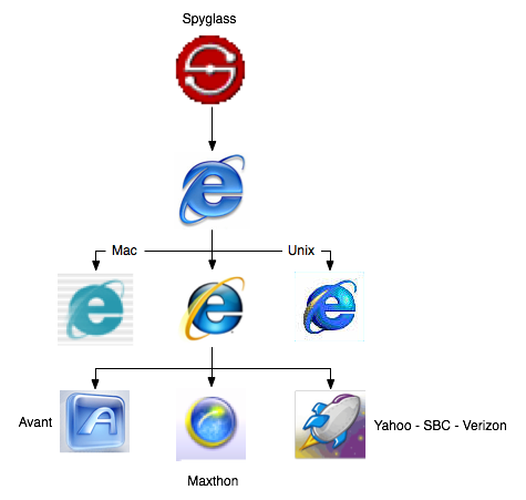IE Family Tree