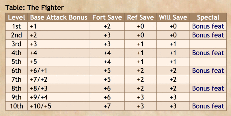 Fighter table from D20SRD